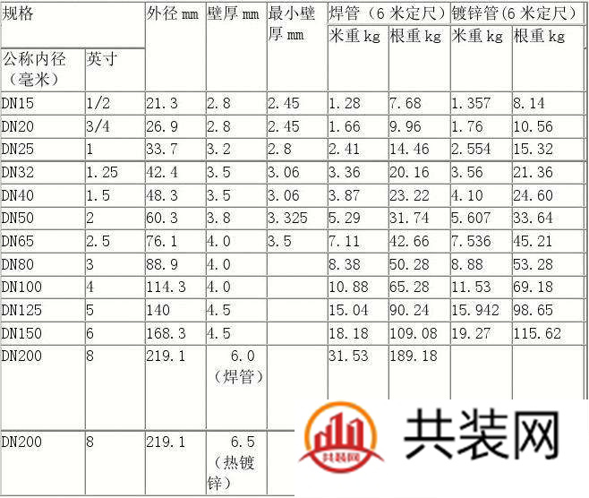 水管尺寸一般是多少 家装用什么牌子的水管好