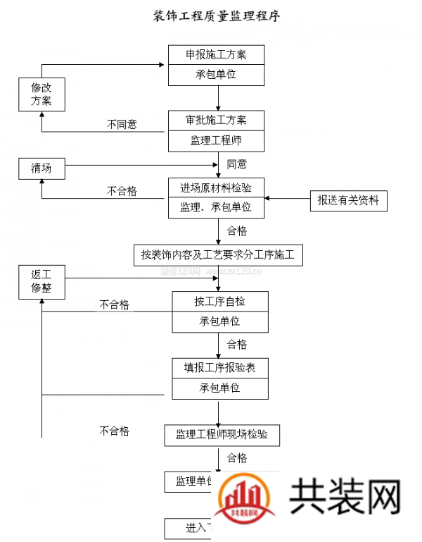 装修监理细则,装修监理工作流程是什么？