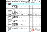 80平米三室两厅装修报价清单